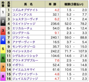 P4・有料情報東京2R出走前オッズ