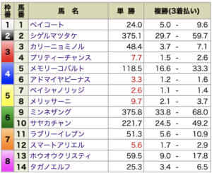 P4・12月20日阪神8R各馬オッズ