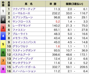 P4有料情報東京6R出走前オッズ