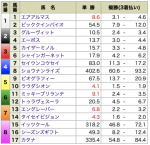 エクストラ無料情報5月15日東京11R出走前オッズ