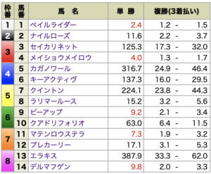 グロリア6月12日有料情報出走前オッズ