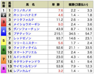 ショウリウマ7月10日小倉10R無料情報出走前オッズ