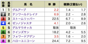 ユニコーン無料情報4月18日中山8R出走前オッズ