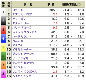 ユニコーン有料情報5月15日中京12R出走前オッズ