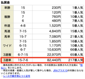 ユニコーン有料情報5月15日中京12Rレース結果