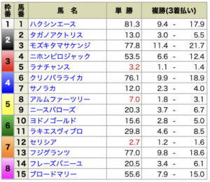 自由になるための馬券5月1日有料情報出走前オッズ