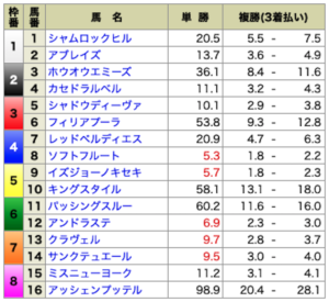 ハナミチ6月20日無料情報出走前オッズ