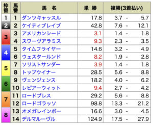 レガシー8月8日無料情報出走前オッズ