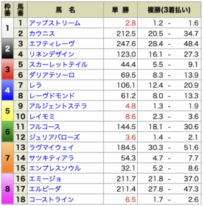 ウマリンピック4月24日無料情報出走前オッズ