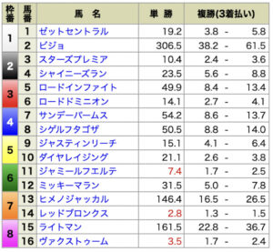 ウマリンピック5月22日有料情報出走前オッズ