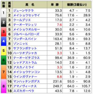 高配当21・9月4日無料情報出走前オッズ