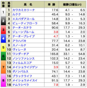 ファイナルホース8月28日有料情報2レース目出走前オッズ