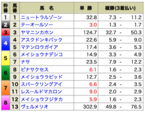 ファイナルホース8月28日有料情報1レース目出走前オッズ