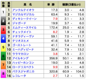 イマカチ8月14日有料情報出走前オッズ