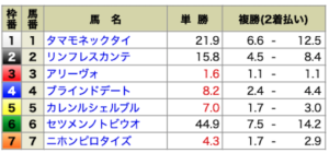 競馬王7月3日有料情報・コロガシ2レース目出走前オッズ