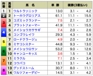 競馬王7月3日有料情報・コロガシ3レース目出走前オッズ