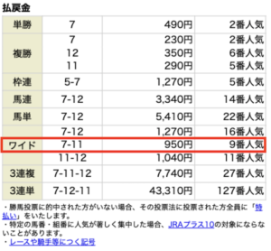 競馬王7月3日有料情報・コロガシ3レース目レース結果