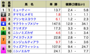 にのまえ無料情報7月31日出走前オッズ