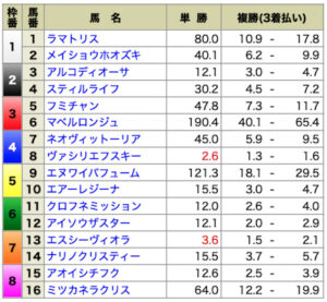 にのまえ10月2日有料情報出走前オッズ