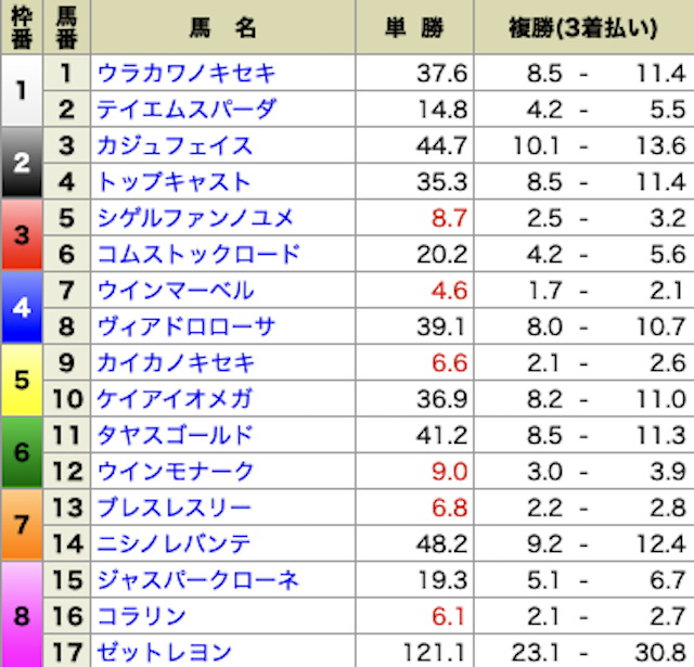 シークレットホースクラブ5月28日無料予想　オッズ