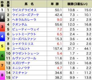 うまマル無料予想オッズ