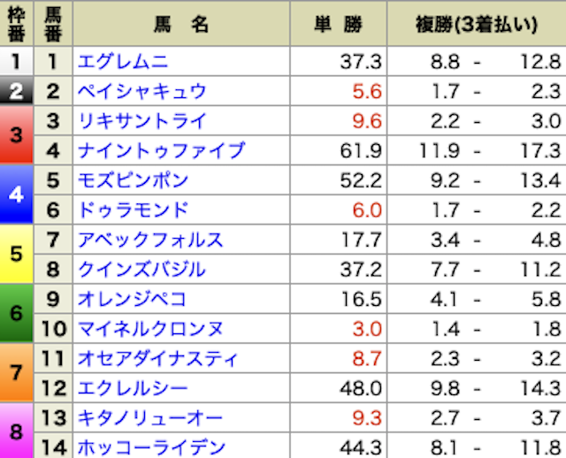 フヤセル　無料予想　オッズ