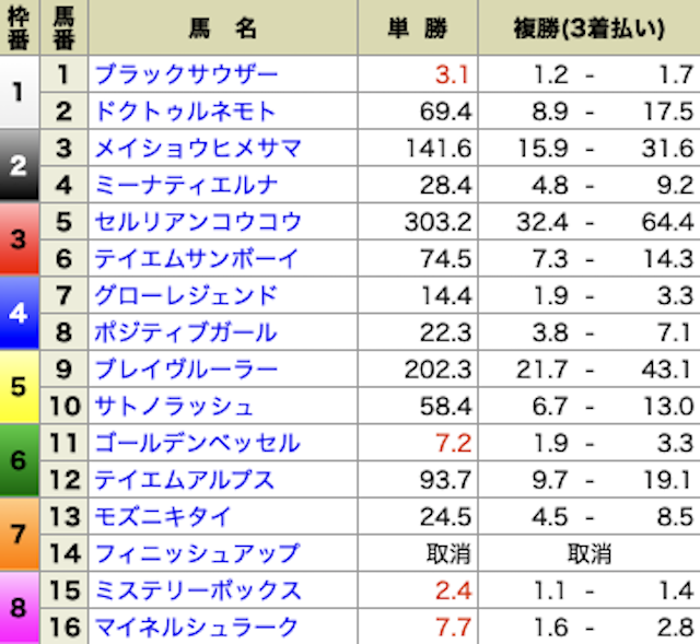 フヤセル　有料予想　オッズ