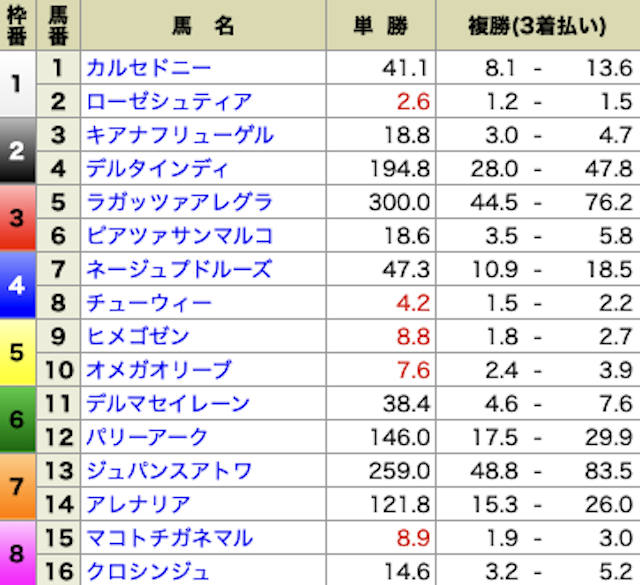 ポチレ　有料予想　オッズ