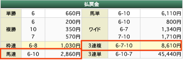 キャロット　2022年9月1日　無料予想結果