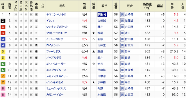 キャロット　2022年9月15日　有料予想オッズ