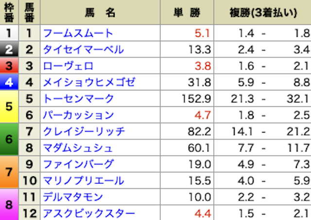 ウマスタイル　無料予想出走表