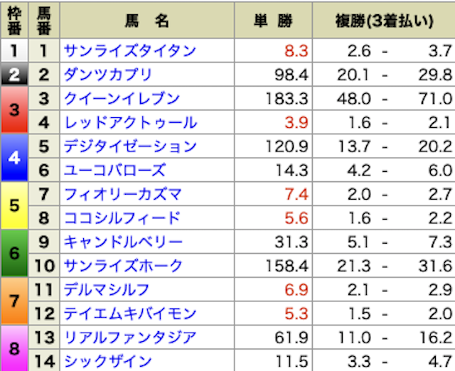 うま通　2022年09月03日　無料予想オッズ