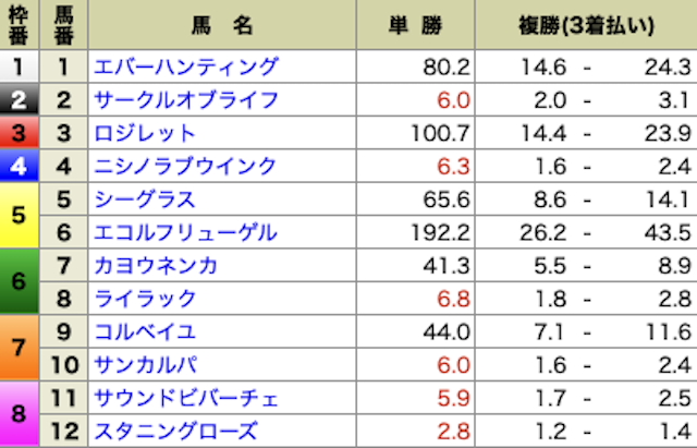 ダビアカ　無料情報　オッズ