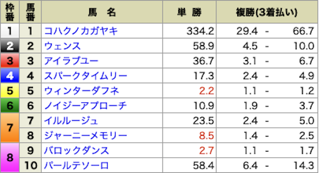 ダビアカ　有料情報　1レース目オッズ