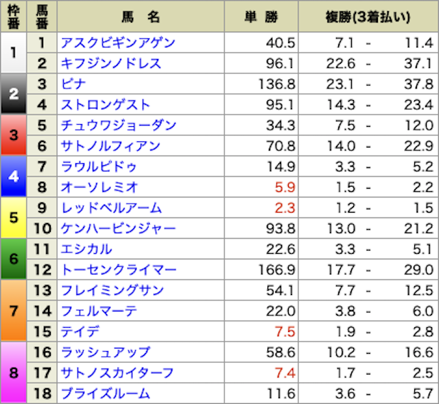 ダビアカ　有料情報　2レース目オッズ