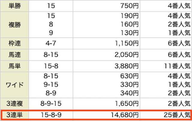 ダビアカ　有料情報　2レース目結果