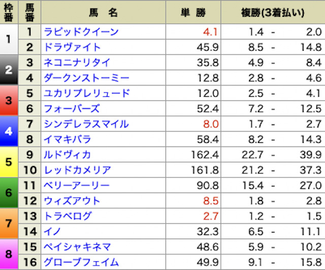 ウマセラ　無料情報　初検証　買い目