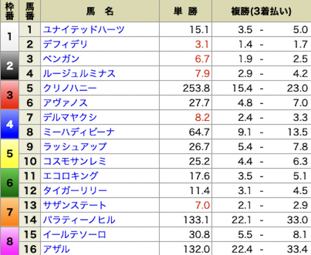 ウマセラ　2022年11月12日　有料情報　オッズ