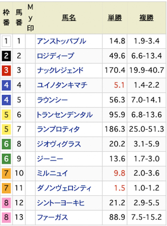 ウマトク　2022年11月17日無料情報　オッズ