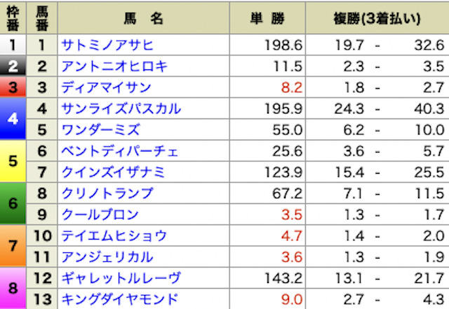 ウマトク　2022年11月27日有料情報　オッズ