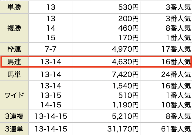 ファンファーレ　2022年12月28日無料予想　結果