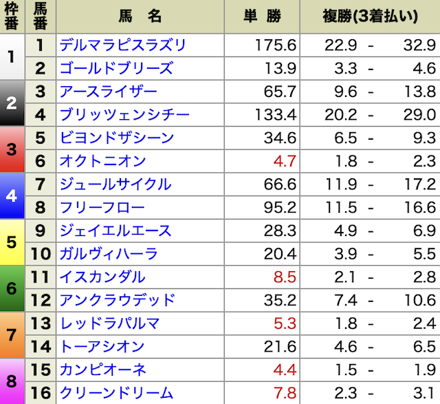 ファンファーレ　2022年12月28日無料予想　オッズ