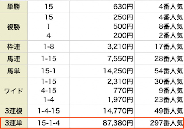 ウマ番長　2023年1月22日　有料予想　結果