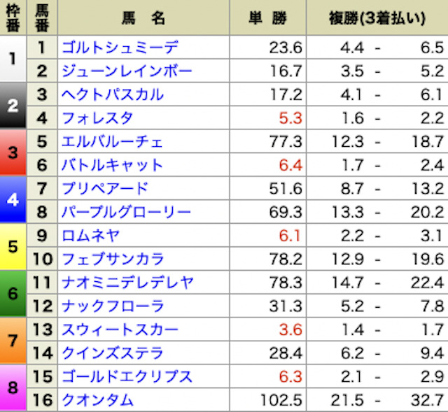 ウマ番長　2023年1月22日　有料予想　オッズ