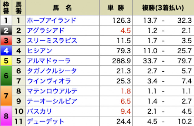 うまキング　2023年1月21日有料予想　1R目オッズ