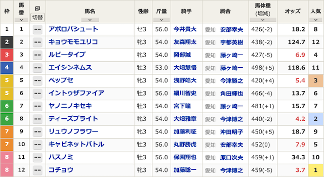 競馬予想サイトえーあいの名古屋10レースの出走表