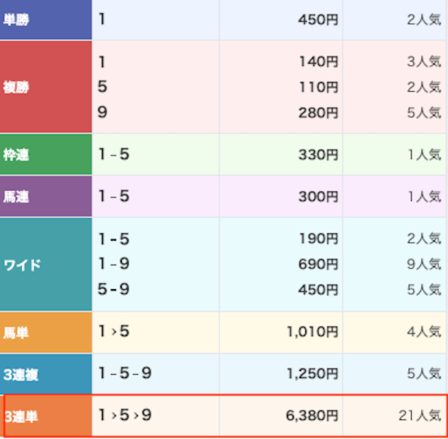 競馬タイムの2025年11月1日有料予想結果画像1
