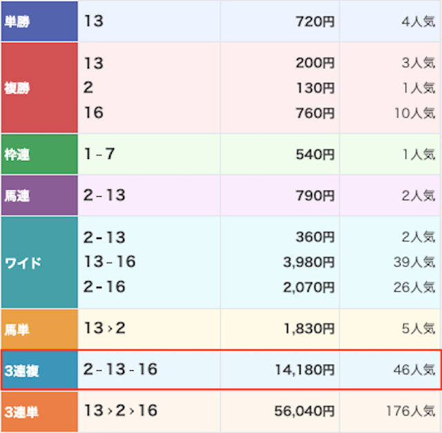 競馬タイムの2025年11月1日有料予想結果画像2