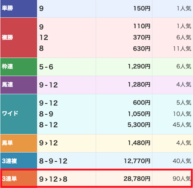 競馬クイーン_20251122-有料予想レース結果画像