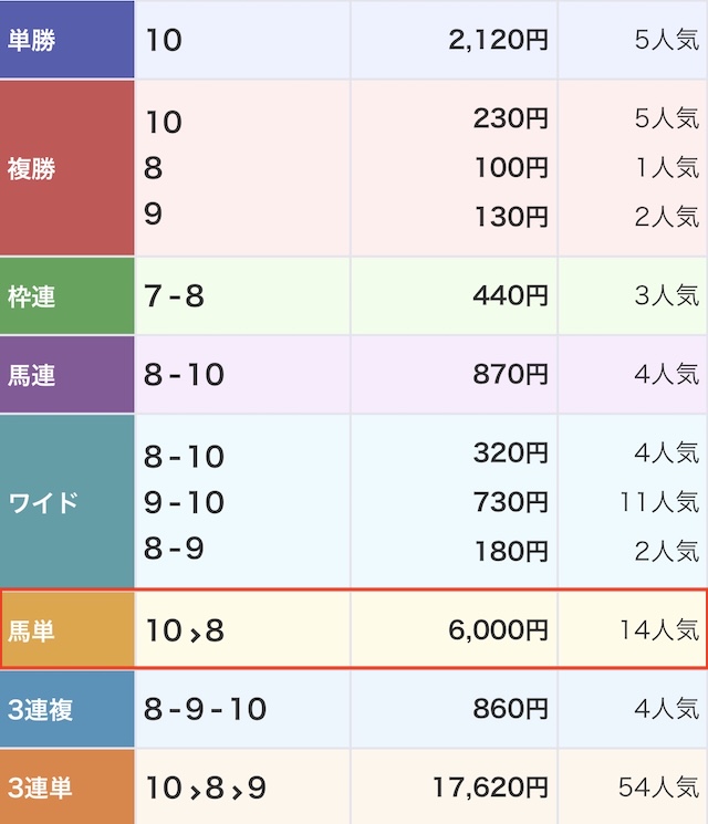 ウマドラ2025年11月13日無料予想結果画像
